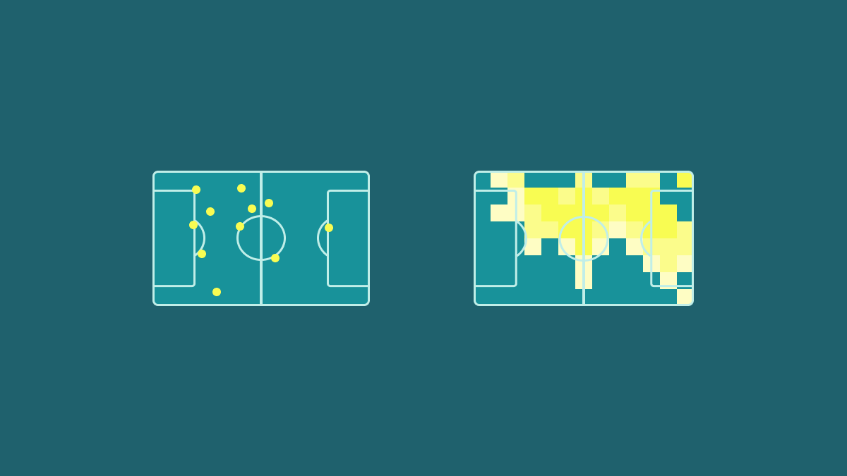 Radar View And Heat Maps Two soccer pitch diagrams on teal, one with yellow position dots and one showing a yellow heat map.
