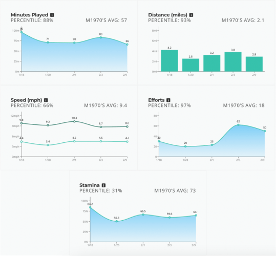 Trace performance metrics