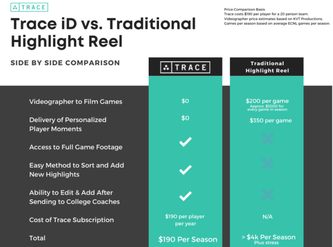 The Benefits of Trace iD vs. Traditional Soccer Highlight Videos