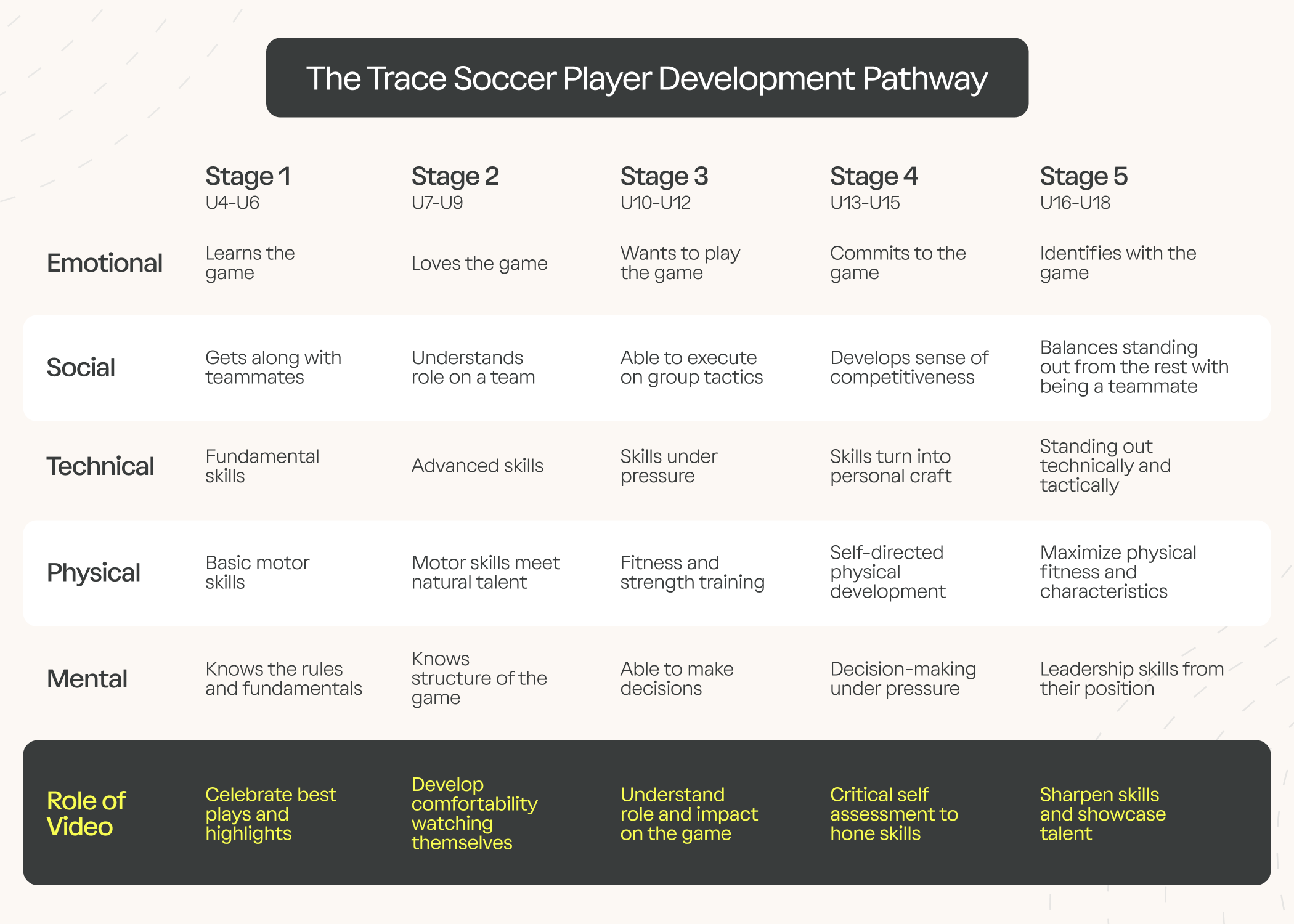 The Trace Player Development Pathway